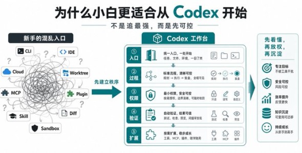 Codex零基础上手教程 - 少走弯路指南