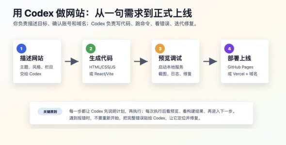 零基础用Codex一天内上线网站喂饭教程
