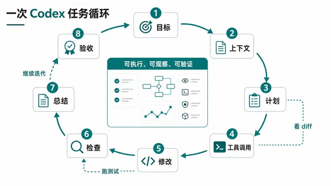 Codex 零基础上手教程 - 少走弯路指南 Codex 零基础上手教程 - 少走弯路指南