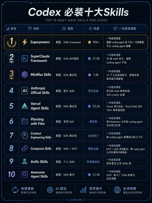 Codex 必备 Skills 推荐:10 个提升编程效率的技能 Codex 必备 Skills 推荐:10 个提升编程效率的技能