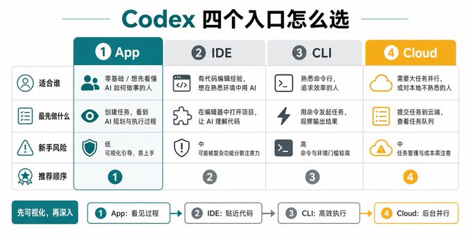 Codex 零基础上手教程 - 少走弯路指南 Codex 零基础上手教程 - 少走弯路指南