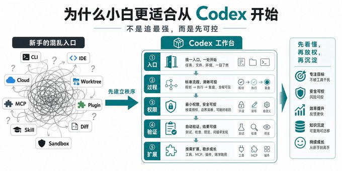 Codex 零基础上手教程 - 少走弯路指南 Codex 零基础上手教程 - 少走弯路指南