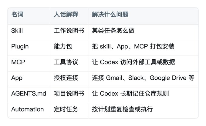 Codex 零基础上手教程 - 少走弯路指南 Codex 零基础上手教程 - 少走弯路指南