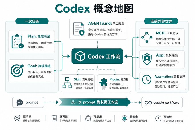 Codex 零基础上手教程 - 少走弯路指南 Codex 零基础上手教程 - 少走弯路指南