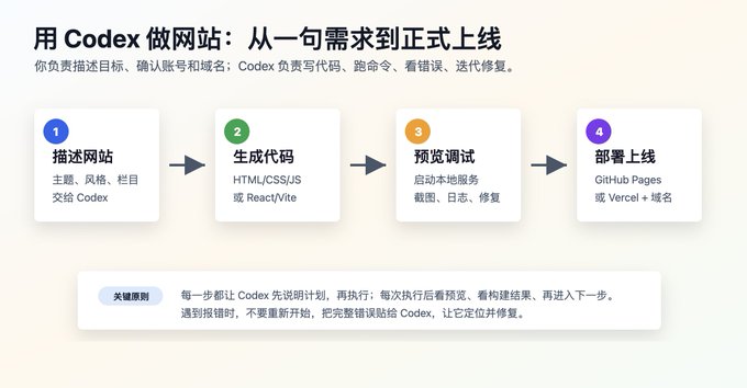 零基础用 Codex 一天内上线网站喂饭教程 零基础用 Codex 一天内上线网站喂饭教程