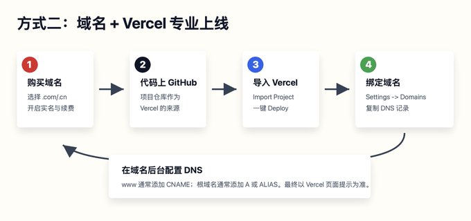 零基础用 Codex 一天内上线网站喂饭教程 零基础用 Codex 一天内上线网站喂饭教程