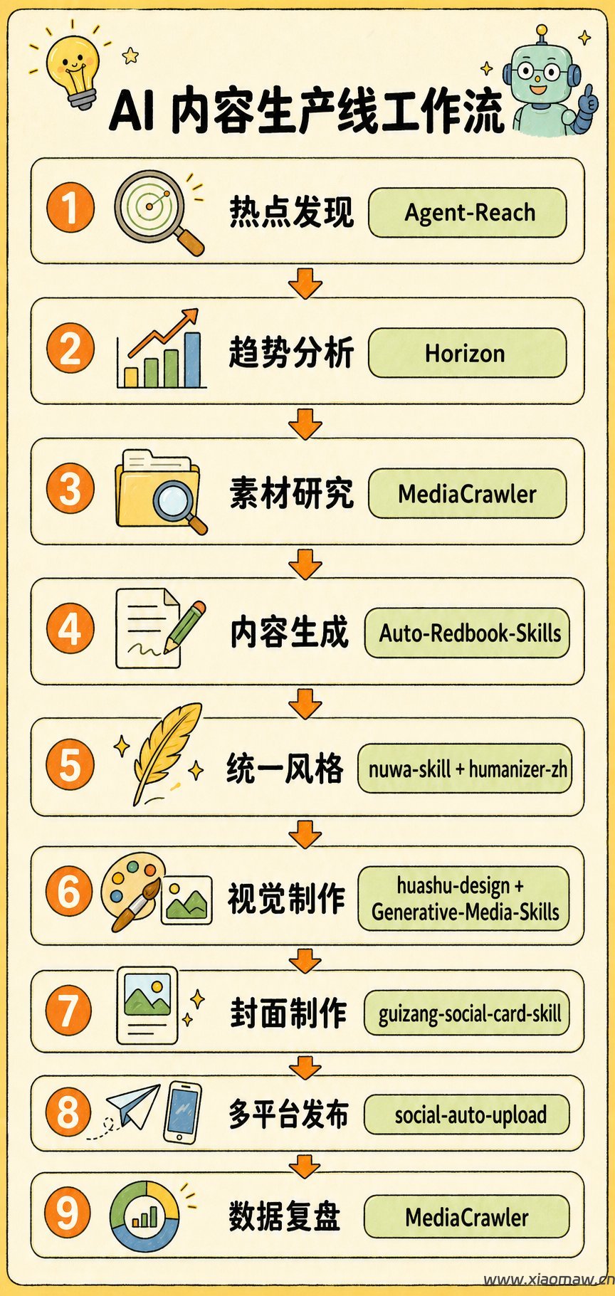 用 Codex 做自媒体必备 skill 喂饭教程